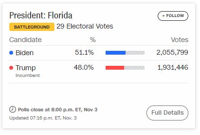 Ông Biden giành chiến thắng ở một loạt bang, ông Trump lần đầu ngược dòng ở bang chiến trường Florida - Ảnh 1.