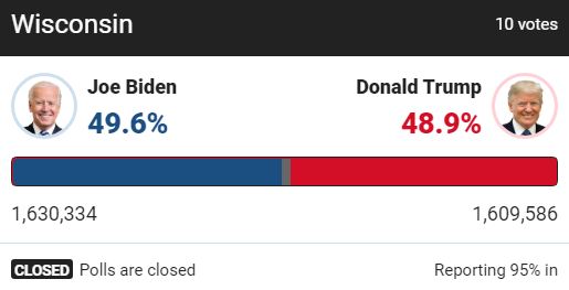 [Trump-Biden 213-238] Sau cú đảo chiều nghẹt thở ở Wisconsin, ông Biden khởi sắc tại bang chiến trường Michigan - Ảnh 2.