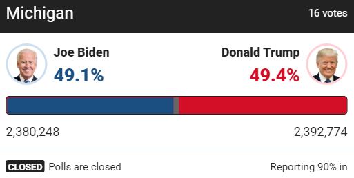 [Trump-Biden 213-238] Sau cú đảo chiều nghẹt thở ở Wisconsin, ông Biden khởi sắc tại bang chiến trường Michigan - Ảnh 1.