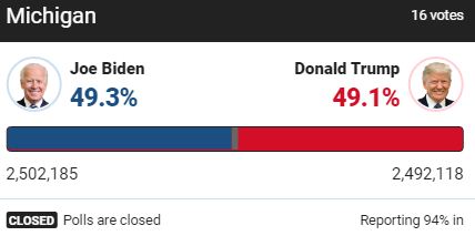 [Trump-Biden 213-238] Bước ngoặt nghẹt thở: Ông Biden làm Michigan ngả xanh, tạm dẫn ở 3 bang chiến trường - Ảnh 1.