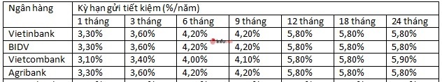 Tháng 11/2020, lãi suất tiết kiệm của các ngân hàng có gì thay đổi? - Ảnh 1.