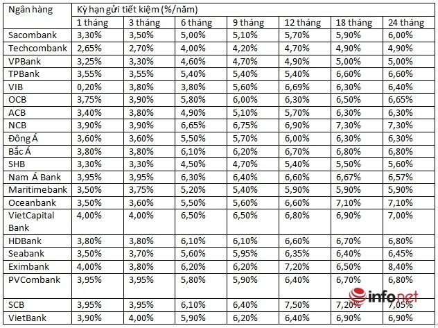 Tháng 11/2020, lãi suất tiết kiệm của các ngân hàng có gì thay đổi? - Ảnh 2.