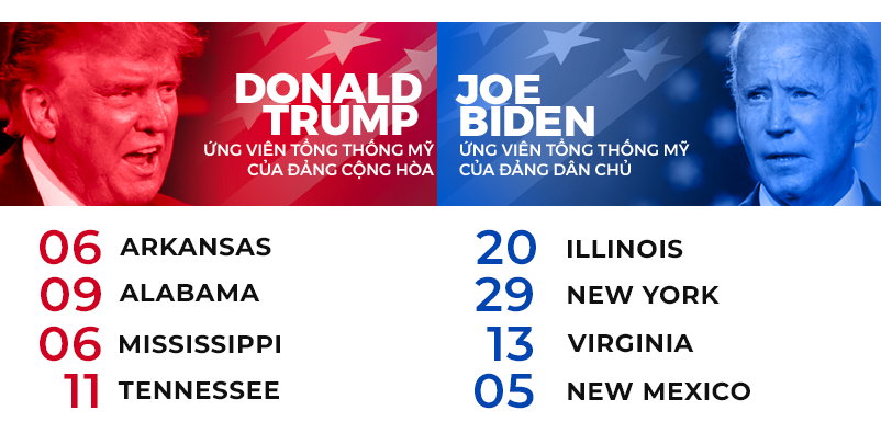 Bản đồ Đại cử tri Bầu cử tổng thống Mỹ: Pennsylvania đưa ông Biden vượt ngưỡng 270 phiếu, thẳng tiến tới Nhà Trắng - Ảnh 34.