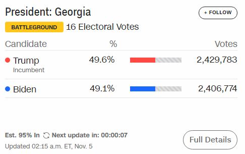 [Trump-Biden 214-264] Kịch tính phút chót ở Georgia: Ghi nhận thêm 11.000 phiếu chưa đếm, ông Trump dẫn sít sao 0.4 điểm - Ảnh 1.