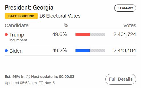 [Trump-Biden 214-264] Ông Trump khởi sắc tại Arizona, ông Biden chỉ còn kém 0.4% ở Georgia: Cục diện nghẹt thở! - Ảnh 2.