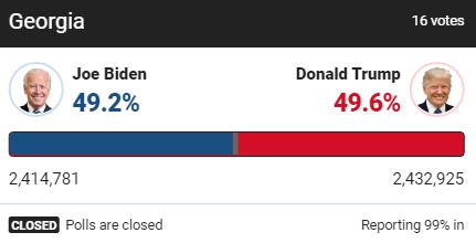 [Trump-Biden 214-264] Georgia hồi hộp đến giờ chót: Ông Trump dẫn chỉ 0.3%, nhóm Biden vẫn tin có thể đổi màu - Ảnh 1.