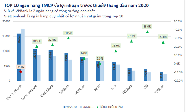 Top 10 ngân hàng lãi cao nhất 9 tháng đầu năm 2020 gọi tên ai? - Ảnh 1.