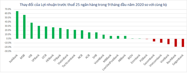 Top 10 ngân hàng lãi cao nhất 9 tháng đầu năm 2020 gọi tên ai? - Ảnh 2.