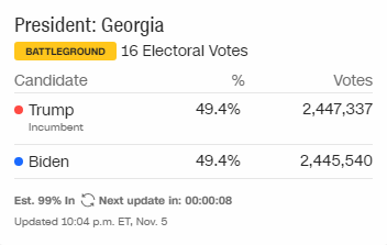 [Trump-Biden 214-264] Bang chiến trường Georgia: Sắp soát xong 100% phiếu, ông Biden đuổi mãi không kịp ông Trump - Ảnh 1.