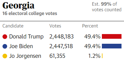 [Trump-Biden 214-264] Georgia công bố kết quả mới cực kỳ GAY CẤN: Cách biệt chỉ 0,02%, liệu ông Trump có trụ vững? - Ảnh 1.