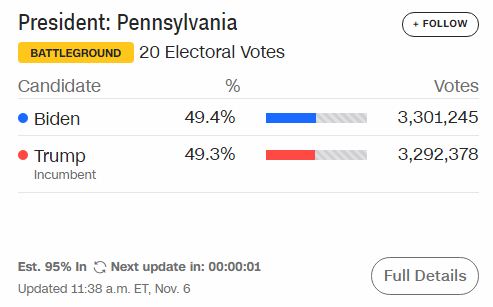 Nghẹt thở: Sau khi Georgia thông báo kiểm phiếu lại, AP nói Pennsylvania nhiều khả năng tái kiểm phiếu  - Ảnh 2.