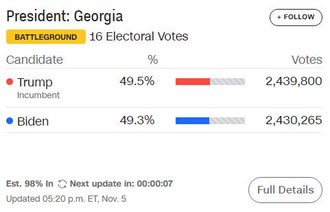 [Trump-Biden 214-264] Bước ngoặt nghẹt thở: Ông Biden lội ngược dòng, bang Georgia đã ngả xanh - Ảnh 1.