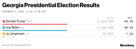 [Trump-Biden 214-264] Bám đuổi khốc liệt tại chiến trường Pennsylvania, Georgia: Diễn biến bất lợi cho ông Trump - Ảnh 1.