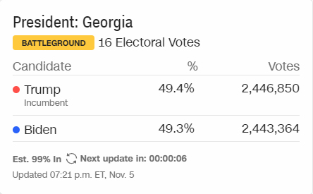 [Trump-Biden 214-264] Căng thẳng nghẹt thở ở Georgia: Đã đếm 99% số phiếu, cách biệt chỉ là 0,001%! - Ảnh 1.