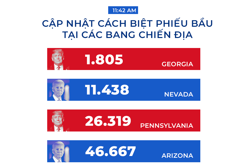 Bản đồ Đại cử tri Bầu cử tổng thống Mỹ: Pennsylvania đưa ông Biden vượt ngưỡng 270 phiếu, thẳng tiến tới Nhà Trắng - Ảnh 15.