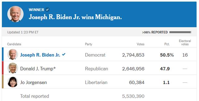 [Trump-Biden 214-264] 6.000 phiếu của ông Trump cộng nhầm cho ông Biden: Georgia nói có sai sót con người - Ảnh 2.