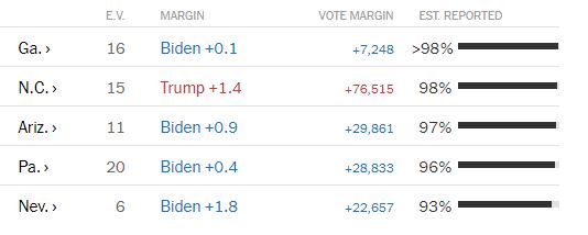 [Trump-Biden 214-264] Tòa án chiều lòng phe Cộng hòa ở bang Pennsylvania, ông Biden tin sẽ đại thắng trước ông Trump - Ảnh 2.