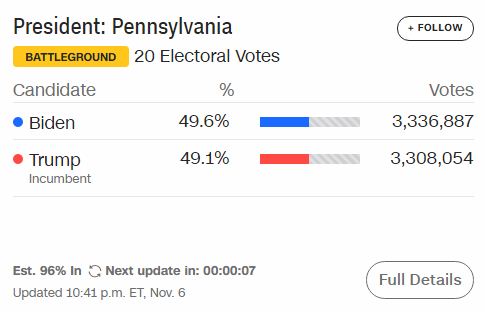 [Trump-Biden 214-264] Ông Biden nới cách biệt ở Pennsylvania, đến gần chiến thắng: Lãnh đạo quốc tế đầu tiên gửi lời chúc mừng - Ảnh 1.