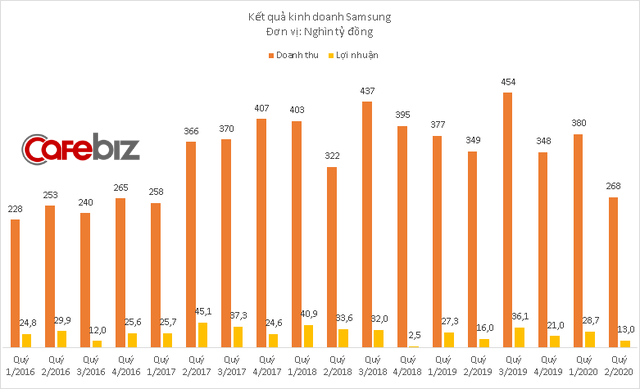  Samsung Display Việt Nam bất ngờ báo lỗ kỷ lục  - Ảnh 1.