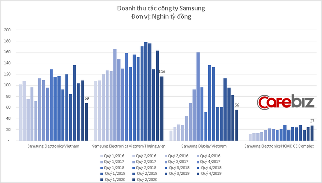  Samsung Display Việt Nam bất ngờ báo lỗ kỷ lục  - Ảnh 2.