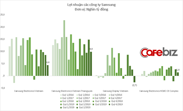  Samsung Display Việt Nam bất ngờ báo lỗ kỷ lục  - Ảnh 3.