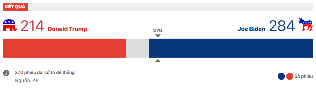 Bản đồ Đại cử tri Bầu cử tổng thống Mỹ: Pennsylvania đưa ông Biden vượt ngưỡng 270 phiếu, thẳng tiến tới Nhà Trắng - Ảnh 1.