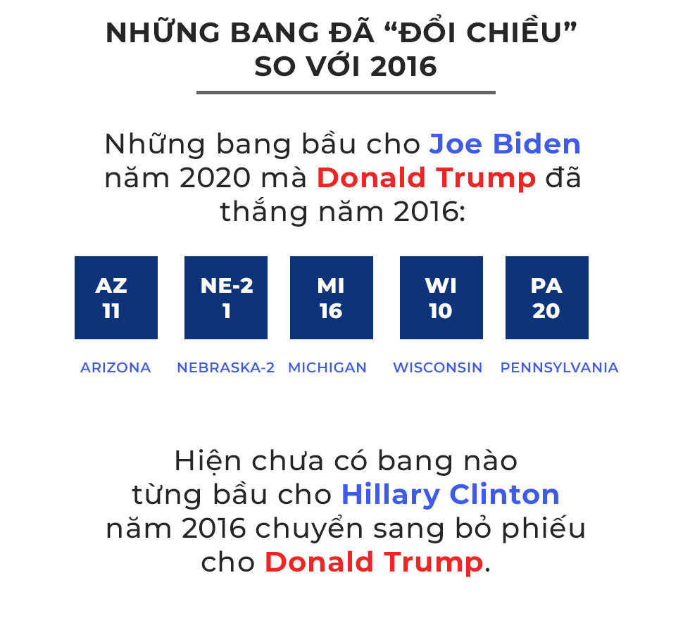 Bản đồ Đại cử tri Bầu cử tổng thống Mỹ: Pennsylvania đưa ông Biden vượt ngưỡng 270 phiếu, thẳng tiến tới Nhà Trắng - Ảnh 3.