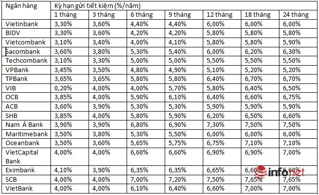 Lãi suất gửi tiết kiệm online tháng 11/2020, mức cao nhất 7,65%/năm - Ảnh 1.