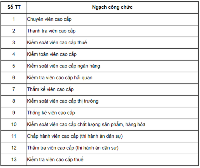 Bảng lương cán bộ, công chức, viên chức năm 2021 - Ảnh 2.