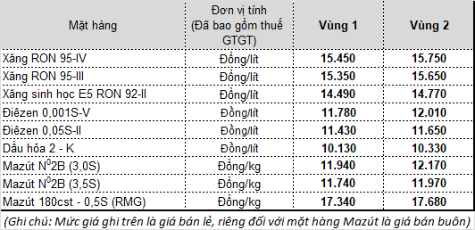 Ngày mai, giá xăng dầu tăng mạnh? - Ảnh 2.