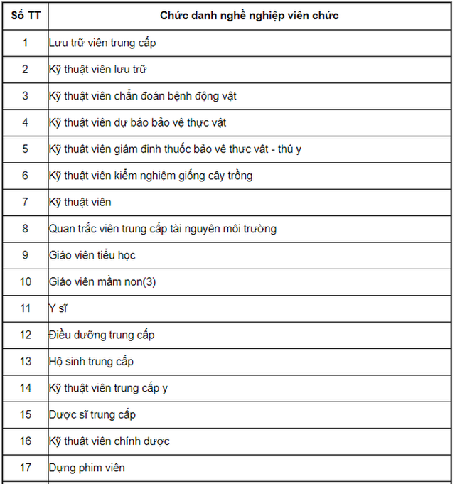 Bảng lương cán bộ, công chức, viên chức năm 2021 - Ảnh 19.