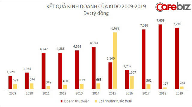 20 năm thăng trầm của vua bánh kẹo Kinh Đô: Vương miện đỏ về tay nước ngoài, cựu vương tìm lại hào quang cũ - Ảnh 2.