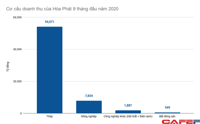 Thu lãi vài trăm tỷ mỗi năm, vì sao Hòa Phát vẫn quyết thoái vốn mảng nội thất gà đẻ trứng vàng? - Ảnh 4.