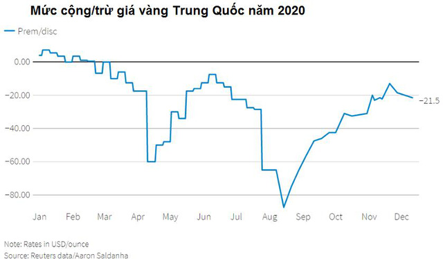  Nghịch cảnh dân Ấn Độ giảm mua vàng, nhà kim hoàn Trung Quốc tăng mua  - Ảnh 1.