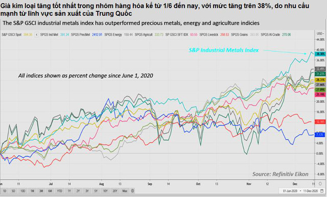 Vượt xa vàng, giá kim loại công nghiệp tăng gần 40% chỉ trong 6 tháng - Ảnh 1.