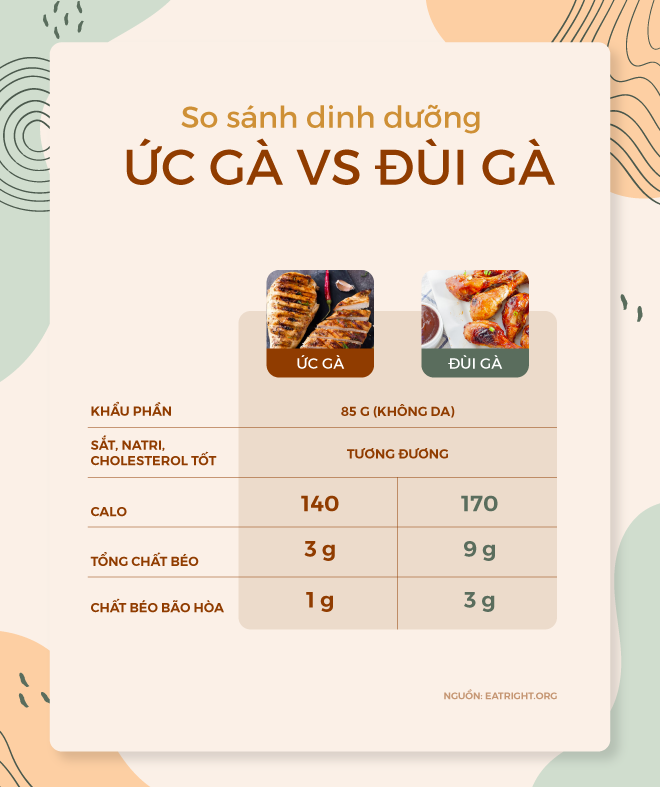 [Ảnh sức khỏe] Ức gà hay đùi gà bổ dưỡng hơn: Câu trả lời của tổ chức dinh dưỡng lớn nhất thế giới - Ảnh 1.