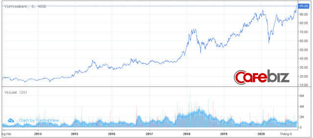 Vietcombank vượt qua Vingroup trở thành doanh nghiệp vốn hóa lớn nhất trên sàn chứng khoán - Ảnh 1.