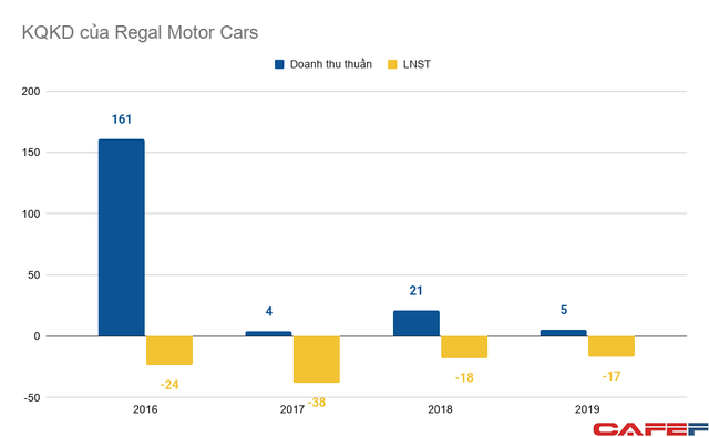  Regal Motor lỗ lớn khi bán xe Rolls-Royce, tập đoàn hàng hiệu kín tiếng của doanh nhân 8X sẽ làm nên chuyện khi nhảy vào thế chân?  - Ảnh 1.