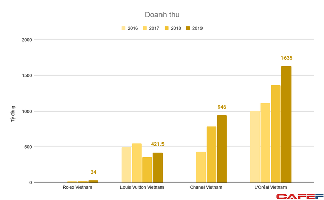 Giới siêu giàu bùng nổ, doanh thu hàng hiệu của Louis Vuitton, Chanel... tại Việt Nam tăng trưởng nhanh chóng - Ảnh 6.