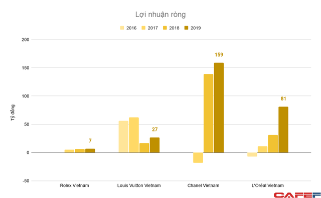 Giới siêu giàu bùng nổ, doanh thu hàng hiệu của Louis Vuitton, Chanel... tại Việt Nam tăng trưởng nhanh chóng - Ảnh 7.