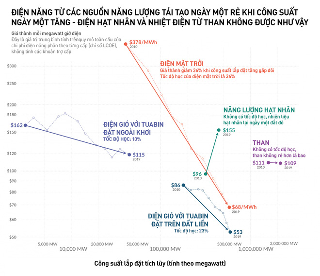 Lắp càng nhiều thì càng rẻ: giá thành điện mặt trời đã giảm 89% chỉ trong 10 năm - Ảnh 1.