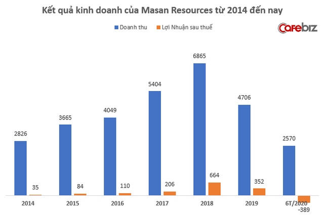 10 năm “đi chợ” M&A của tỷ phú Nguyễn Đăng Quang: Thu hàng nghìn tỷ đồng từ căn bếp của người Việt và “đứa con” chậm lớn mang tên Núi Pháo - Ảnh 3.