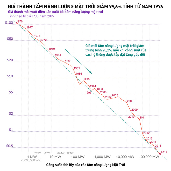 Lắp càng nhiều thì càng rẻ: Giá thành điện mặt trời đã giảm 89% chỉ trong 10 năm - Ảnh 3.