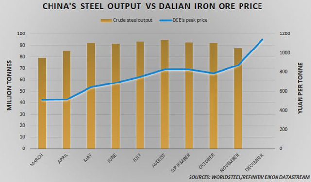 Giá quặng sắt điên cuồng tăng tiếp 10%, chưa có dấu hiệu dừng lại - Ảnh 2.