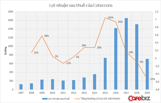 Gót chân A-sin hủy hoại nỗ lực 10 năm của Coteccons: Chạy nhanh, ngã đau - Ảnh 4.