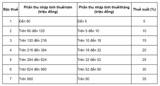 Cách tính thuế thu nhập cá nhân 2021 từ tiền lương, tiền công - Ảnh 1.