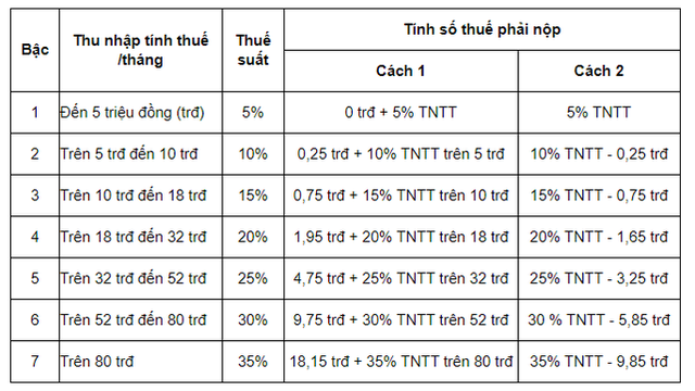 Cách tính thuế thu nhập cá nhân 2021 từ tiền lương, tiền công - Ảnh 2.