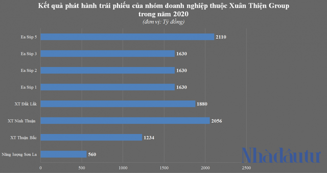 Lấn sân năng lượng tái tạo, Xuân Thiện Group làm ăn ra sao? - Ảnh 2.