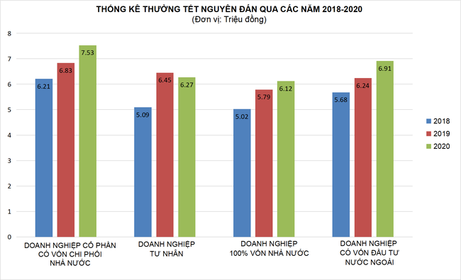 Thưởng Tết 2021 có được như mọi năm? - Ảnh 1.