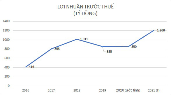 “Tung” tin tốt, Công ty của bà Nguyễn Thanh Phượng gây sốt trên sàn - Ảnh 1.